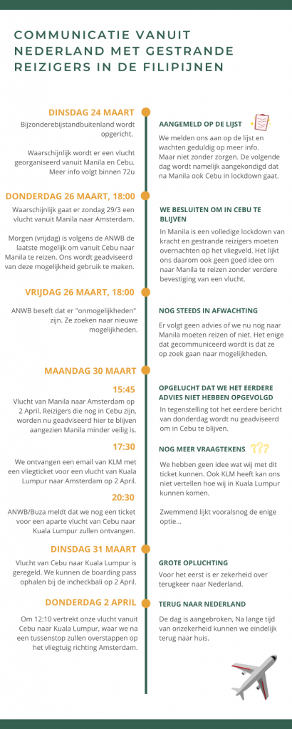 Communicatie proces voor repatriëringsvlucht Filipijnen